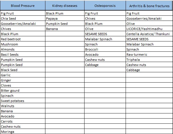 Disease Preventive Food Chart Blood