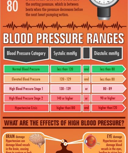 blood-pressure-chart amarsastho