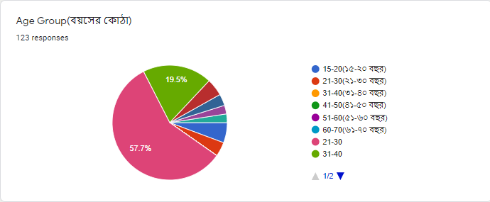 Age Group(বয়সের কোঠা)