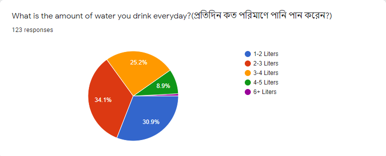 amount of water