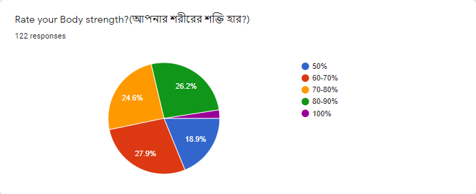 Rate your Body strength?(আপনার শরীরের শক্তি হার?)