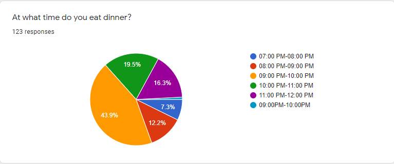 At what time do you eat dinner?