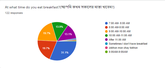 At what time do you eat breakfast?(আপনি কখন সকালের নাস্তা খাবেন?)
