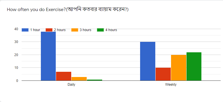 How often you do Exercise?(আপনি কতবার ব্যায়াম করেন?)