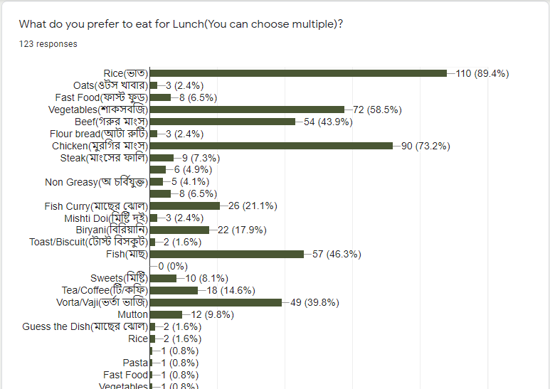 What do you prefer to eat for Lunch