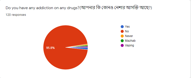 Do you have any addiction on any drugs