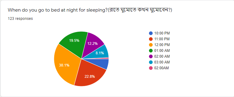 When do you go to bed at night for sleeping?(রাতে ঘুমোতে কখন ঘুমোবেন?)
