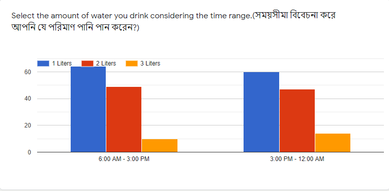 Select the amount of water you drink considering the time range.
