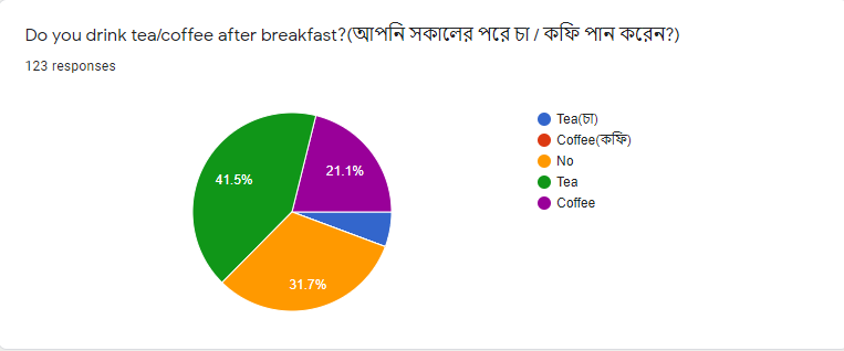 Do you drink tea/coffee after breakfast?