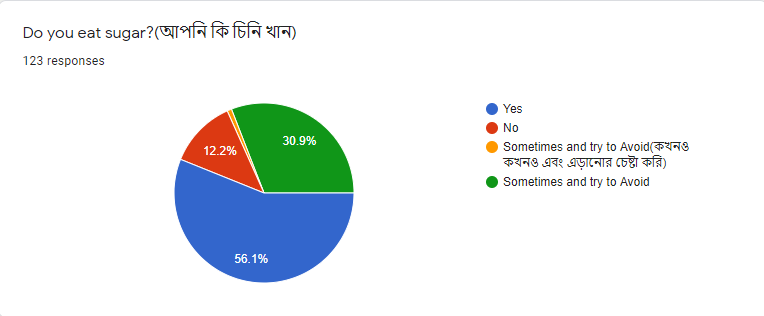 Do you eat sugar?(আপনি কি চিনি খান)