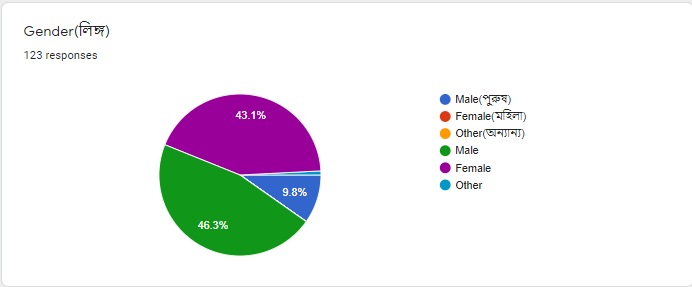 Gender(লিঙ্গ) Survey